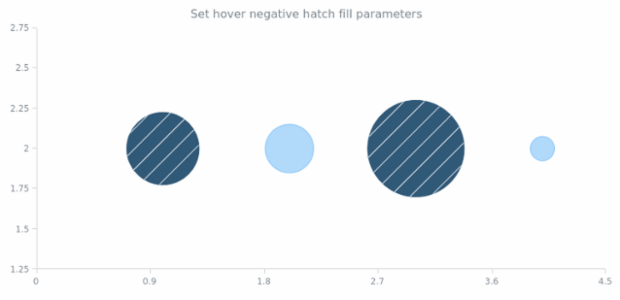 anychart.core.scatter.series.Bubble.hoverNegativeHatchFill created by AnyChart Team