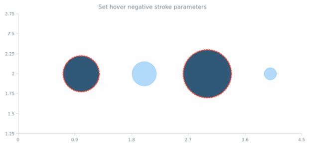 anychart.core.scatter.series.Bubble.hoverNegativeStroke set created by AnyChart Team