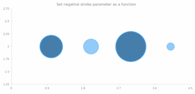 anychart.core.scatter.series.Bubble.negativeStroke set asFunc created by AnyChart Team