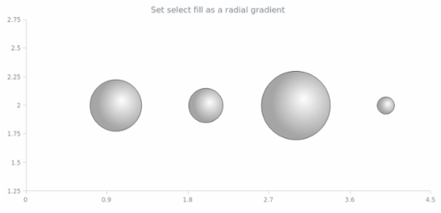 anychart.core.scatter.series.Bubble.selectFill set asRadial created by AnyChart Team