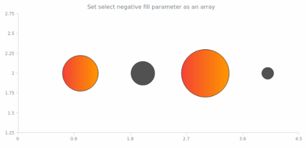 anychart.core.scatter.series.Bubble.selectNegativeFill set asArray created by AnyChart Team