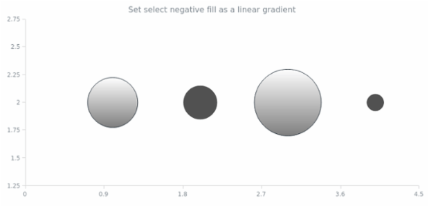 anychart.core.scatter.series.Bubble.selectNegativeFill set asLinear created by AnyChart Team
