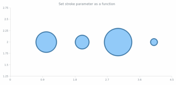 anychart.core.scatter.series.Bubble.stroke set asFunc created by AnyChart Team