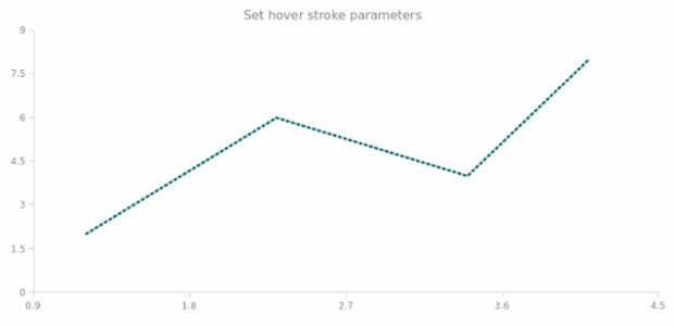 anychart.core.scatter.series.Line.hoverStroke set created by AnyChart Team