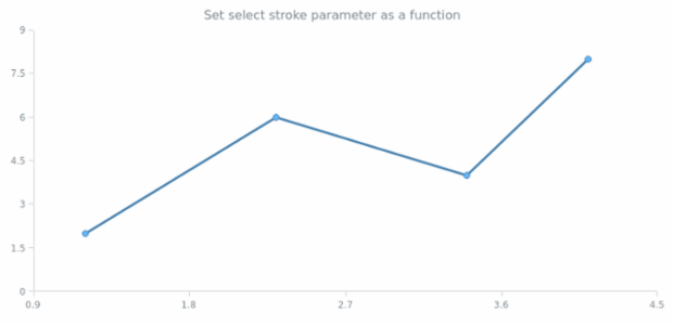 anychart.core.scatter.series.Line.selectStroke set asFunc created by AnyChart Team