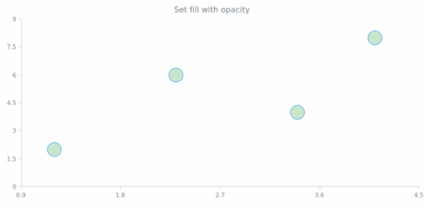 anychart.core.scatter.series.Marker.fill set asOpacity created by AnyChart Team