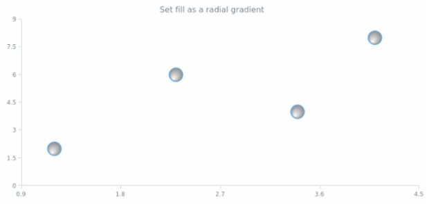 anychart.core.scatter.series.Marker.fill set asRadial created by AnyChart Team