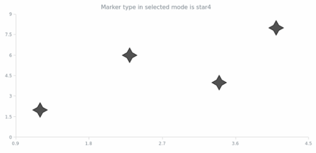 anychart.core.scatter.series.Marker.selectType get created by AnyChart Team