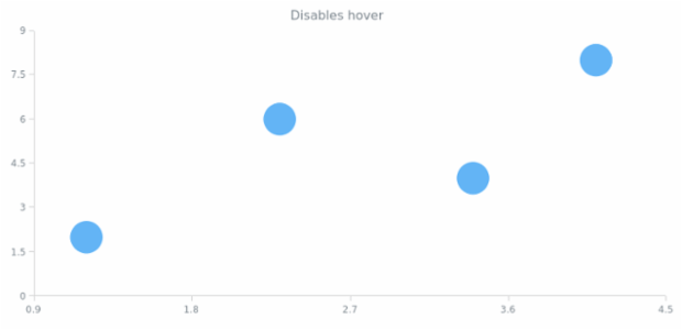 anychart.core.scatter.series.Marker.unhover created by AnyChart Team