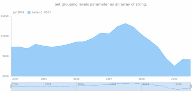 anychart.core.stock.Grouping.levels set asArrayOfString created by AnyChart Team