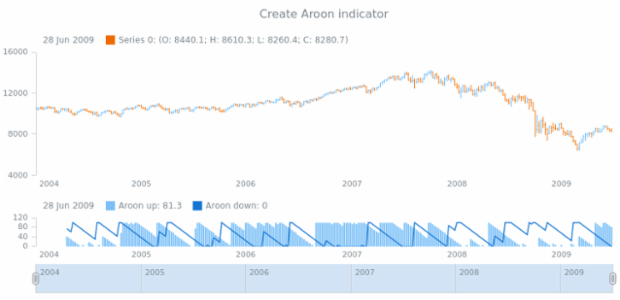 anychart.core.stock.Plot.aroon created by AnyChart Team