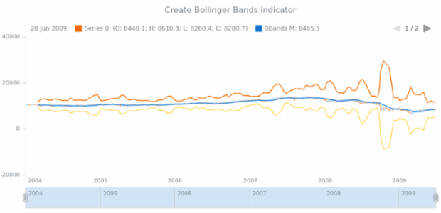 anychart.core.stock.Plot.bbands created by AnyChart Team