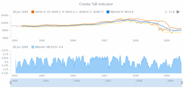 anychart.core.stock.Plot.bbandsB created by AnyChart Team