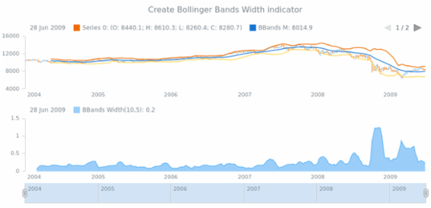anychart.core.stock.Plot.bbandsWidth created by AnyChart Team