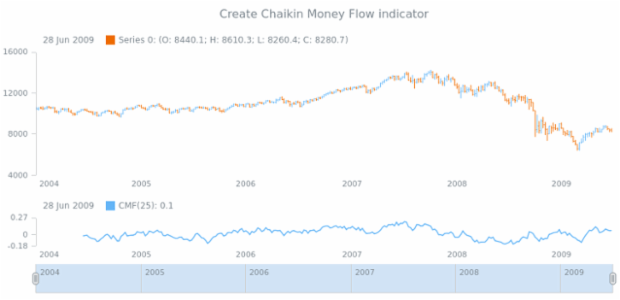 anychart.core.stock.Plot.cmf created by AnyChart Team