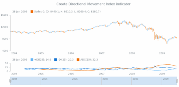 anychart.core.stock.Plot.dmi created by AnyChart Team
