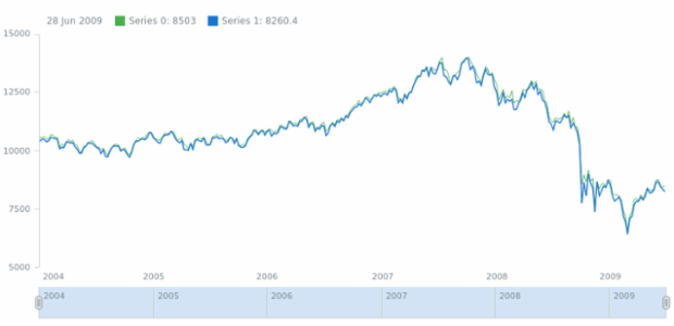 anychart.core.stock.Plot.getSeries created by AnyChart Team