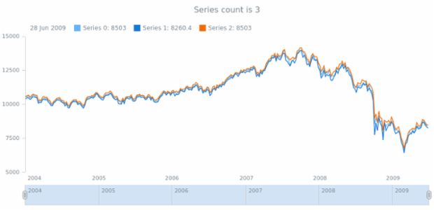 anychart.core.stock.Plot.getSeriesCount created by AnyChart Team