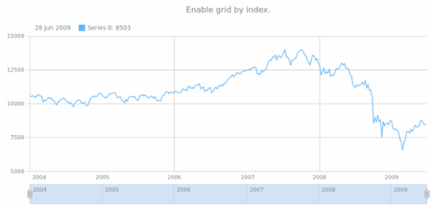 anychart.core.stock.Plot.grid set asIndexBool created by AnyChart Team