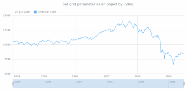 anychart.core.stock.Plot.grid set asIndexObj created by AnyChart Team