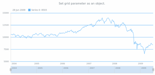 anychart.core.stock.Plot.grid set asObj created by AnyChart Team