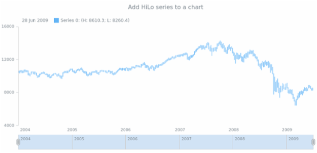 anychart.core.stock.Plot.hilo created by AnyChart Team