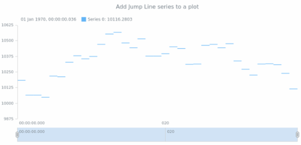 anychart.core.stock.Plot.jumpLine csv created by AnyChart Team