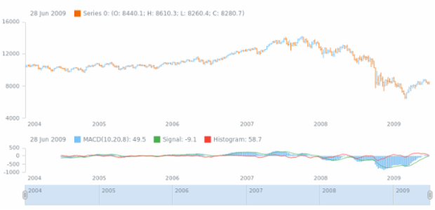 anychart.core.stock.Plot.macd created by AnyChart Team