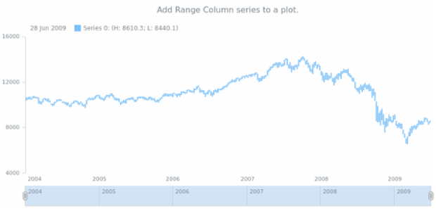 anychart.core.stock.Plot.rangeColumn created by AnyChart Team