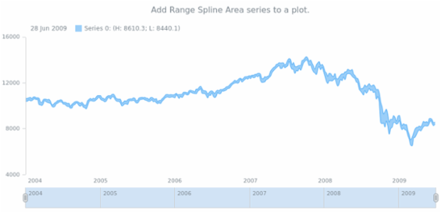 anychart.core.stock.Plot.rangeSplineArea created by AnyChart Team
