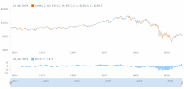 anychart.core.stock.Plot.roc created by AnyChart Team