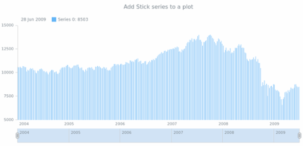 anychart.core.stock.Plot.stick table created by AnyChart Team