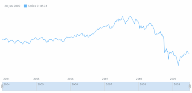 anychart.core.stock.Plot.yAxis set asBool created by AnyChart Team
