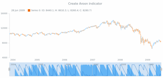 anychart.core.stock.Scroller.aroon created by AnyChart Team