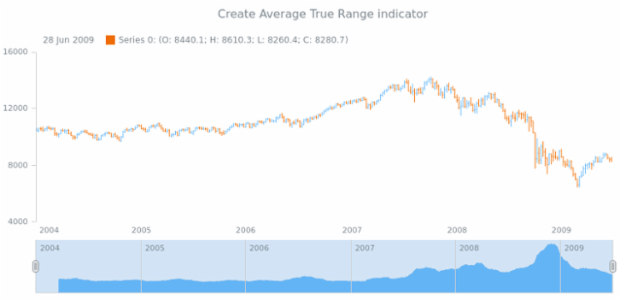 anychart.core.stock.Scroller.atr created by AnyChart Team