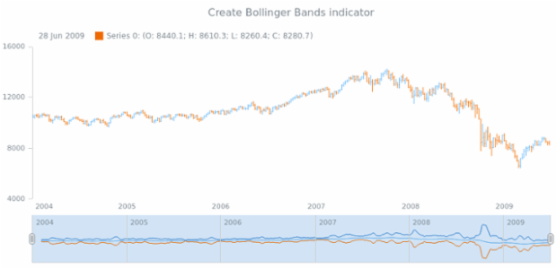 anychart.core.stock.Scroller.bbands created by AnyChart Team