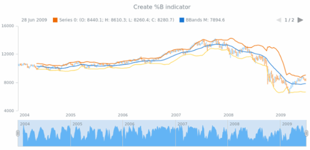 anychart.core.stock.Scroller.bbandsB created by AnyChart Team