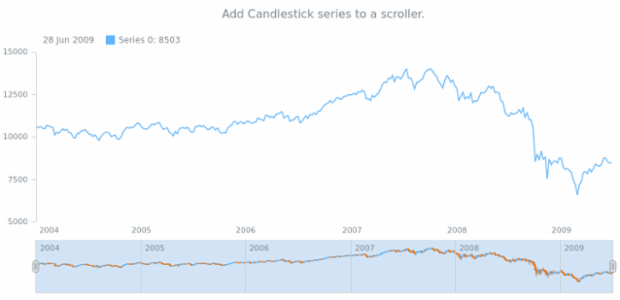 anychart.core.stock.Scroller.candlestick created by AnyChart Team