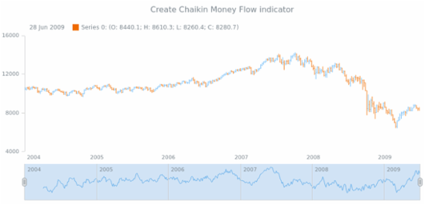 anychart.core.stock.Scroller.cmf created by AnyChart Team