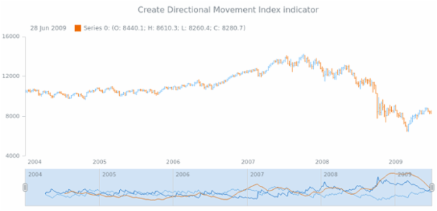 anychart.core.stock.Scroller.dmi created by AnyChart Team