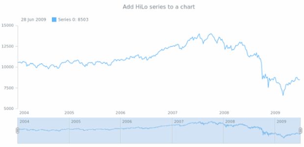 anychart.core.stock.Scroller.hilo created by AnyChart Team