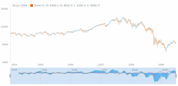 anychart.core.stock.Scroller.macd created by AnyChart Team