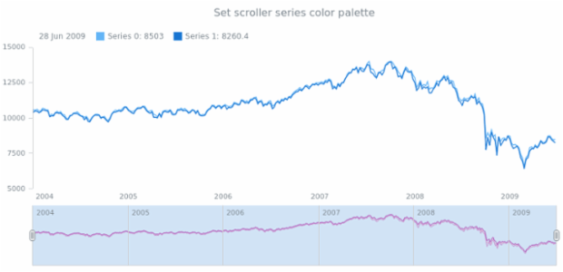 anychart.core.stock.Scroller.palette set asArray created by AnyChart Team