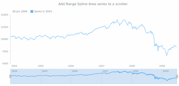 anychart.core.stock.Scroller.rangeSplineArea created by AnyChart Team