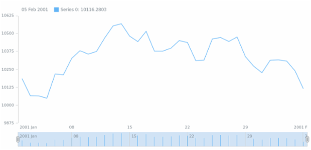 anychart.core.stock.Scroller.stick csv created by AnyChart Team