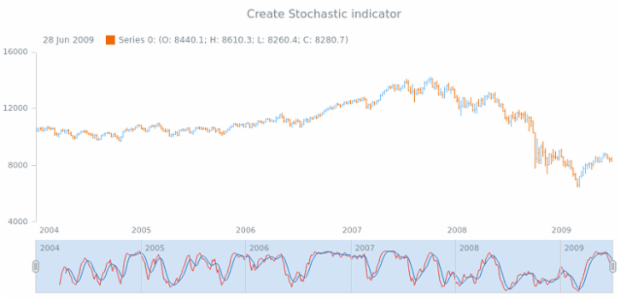 anychart.core.stock.Scroller.stochastic created by AnyChart Team