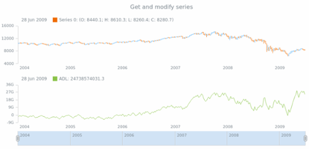 anychart.core.stock.indicators.ADL.series get created by AnyChart Team