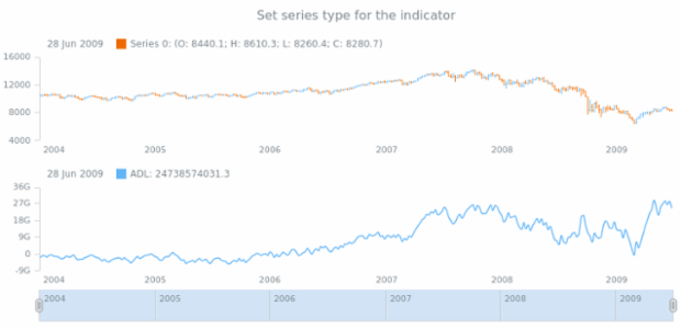 anychart.core.stock.indicators.ADL.series set created by AnyChart Team