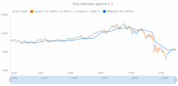 anychart.core.stock.indicators.AMA.fastPeriod get created by AnyChart Team