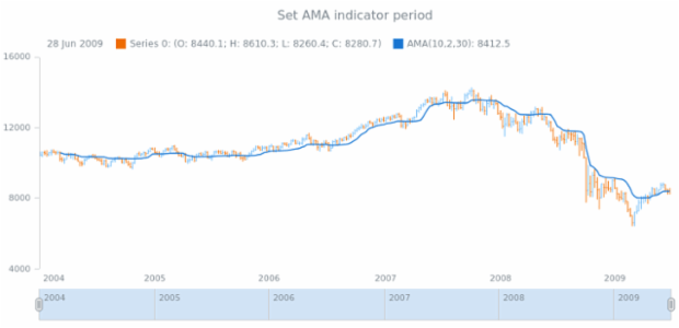 anychart.core.stock.indicators.AMA.period set created by AnyChart Team